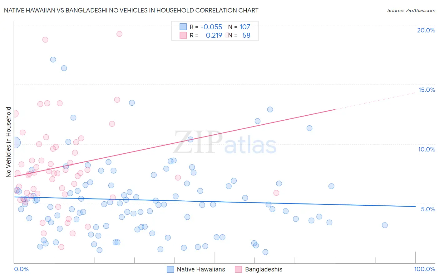 Native Hawaiian vs Bangladeshi No Vehicles in Household