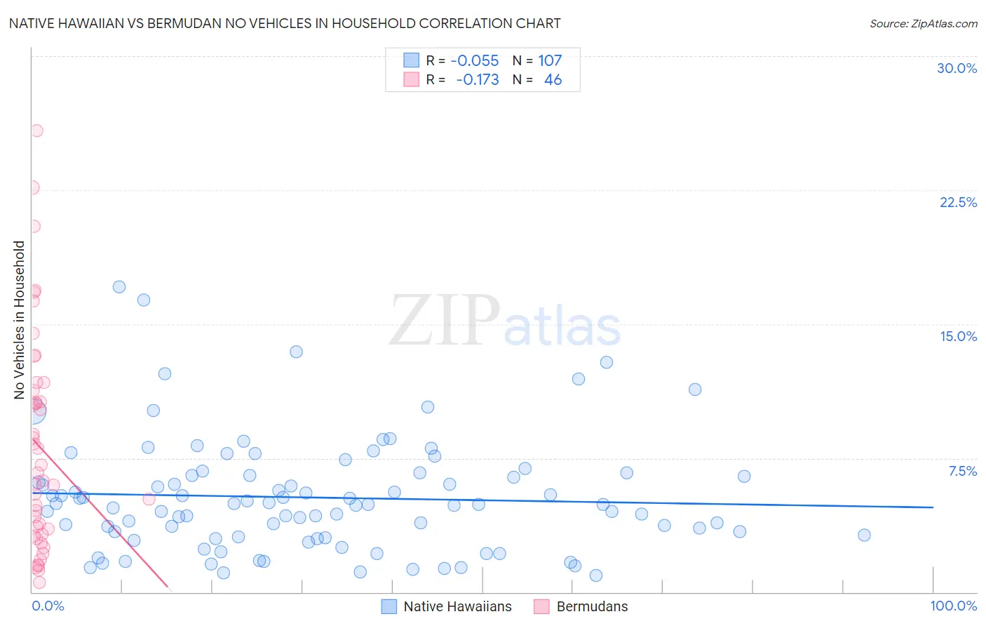 Native Hawaiian vs Bermudan No Vehicles in Household
