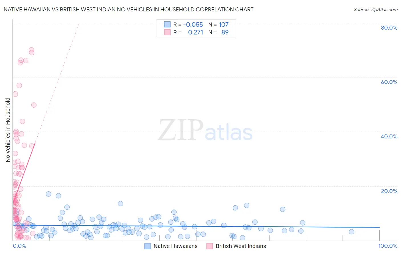 Native Hawaiian vs British West Indian No Vehicles in Household