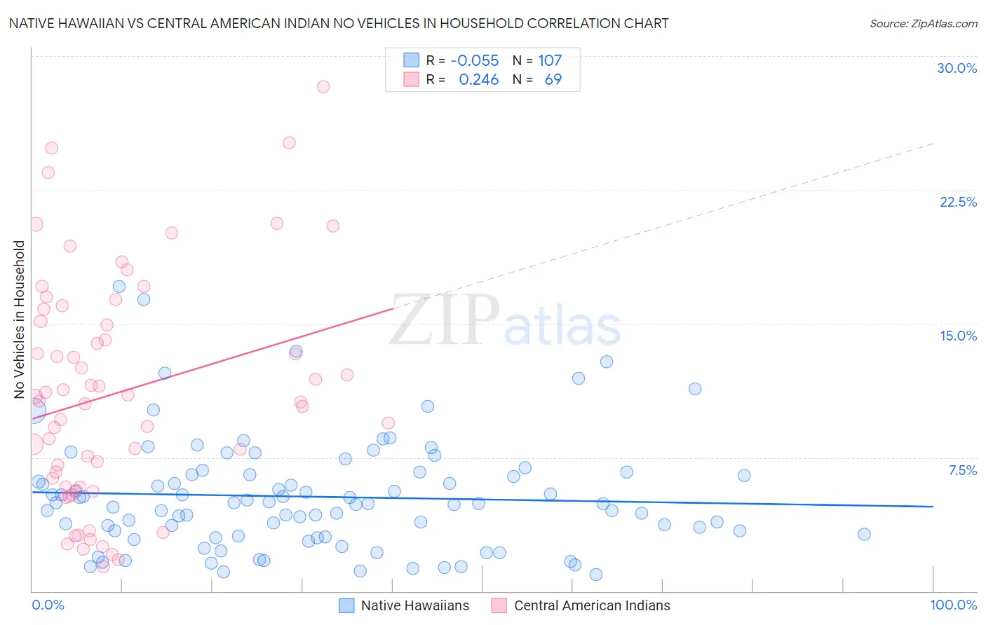 Native Hawaiian vs Central American Indian No Vehicles in Household