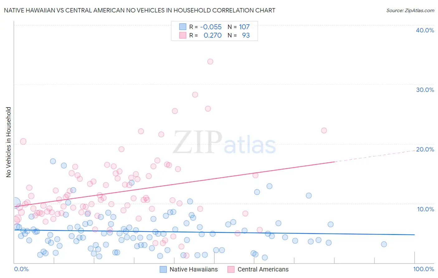 Native Hawaiian vs Central American No Vehicles in Household