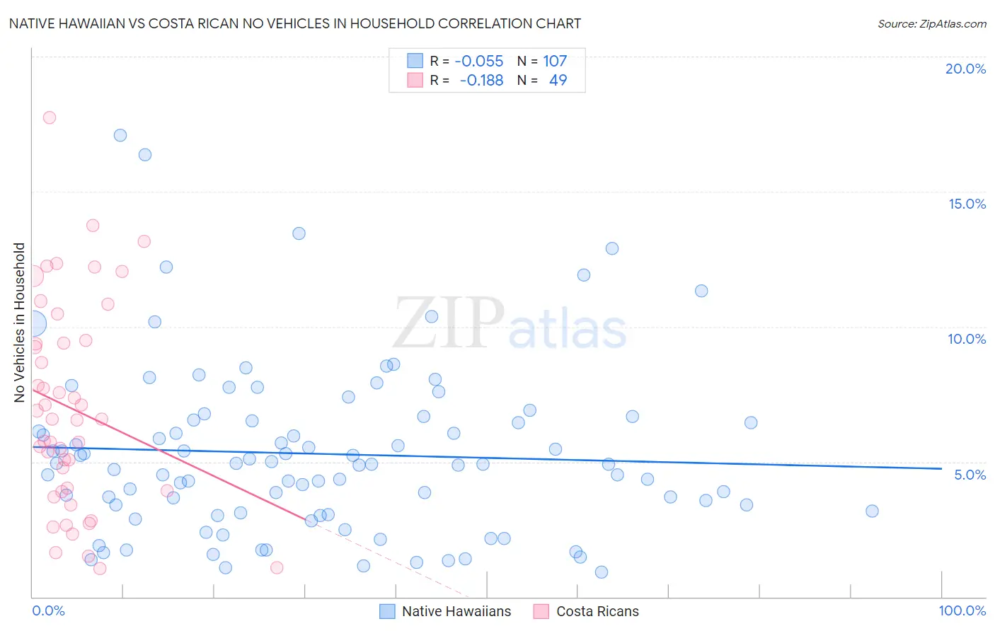 Native Hawaiian vs Costa Rican No Vehicles in Household