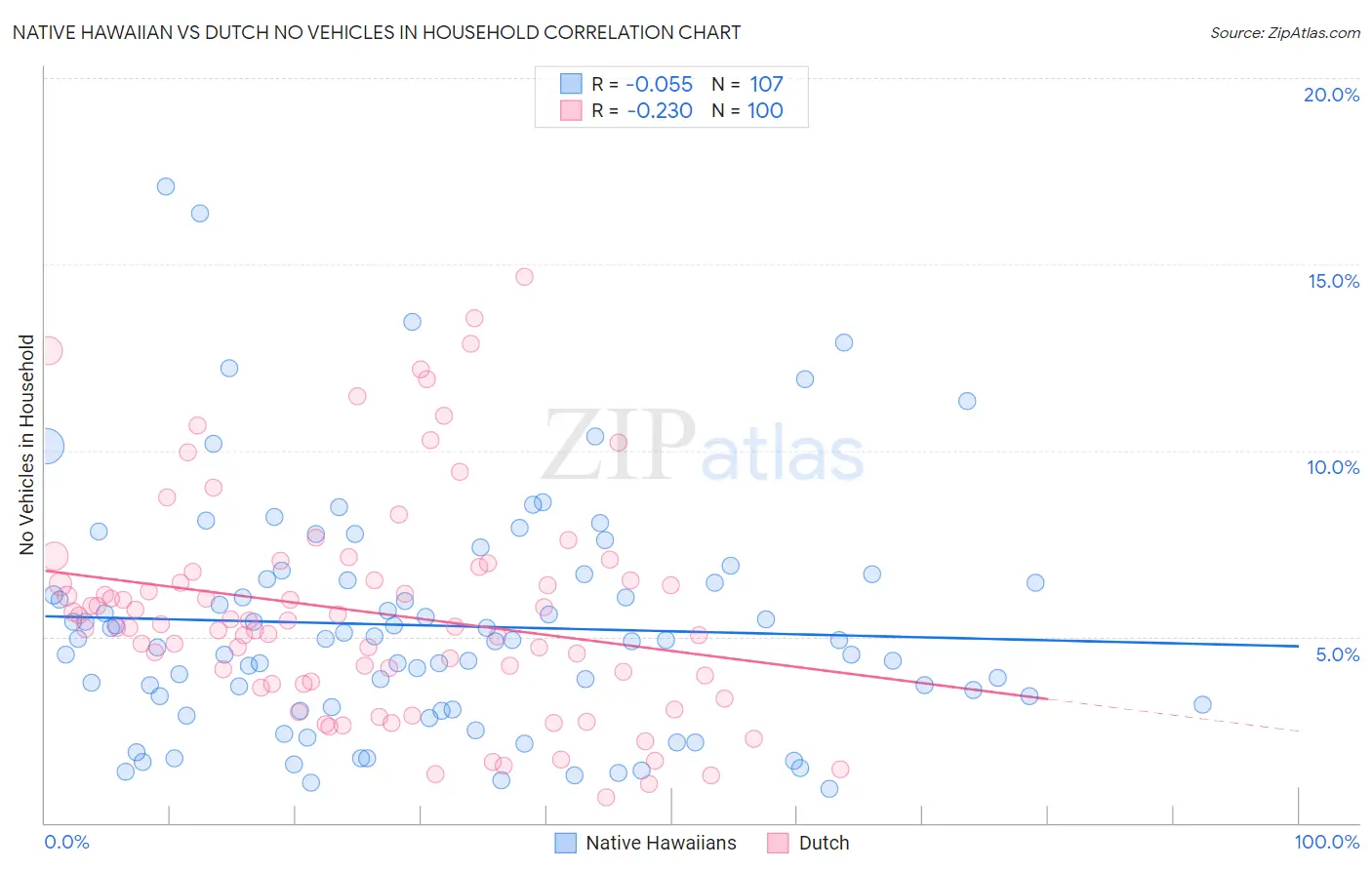 Native Hawaiian vs Dutch No Vehicles in Household