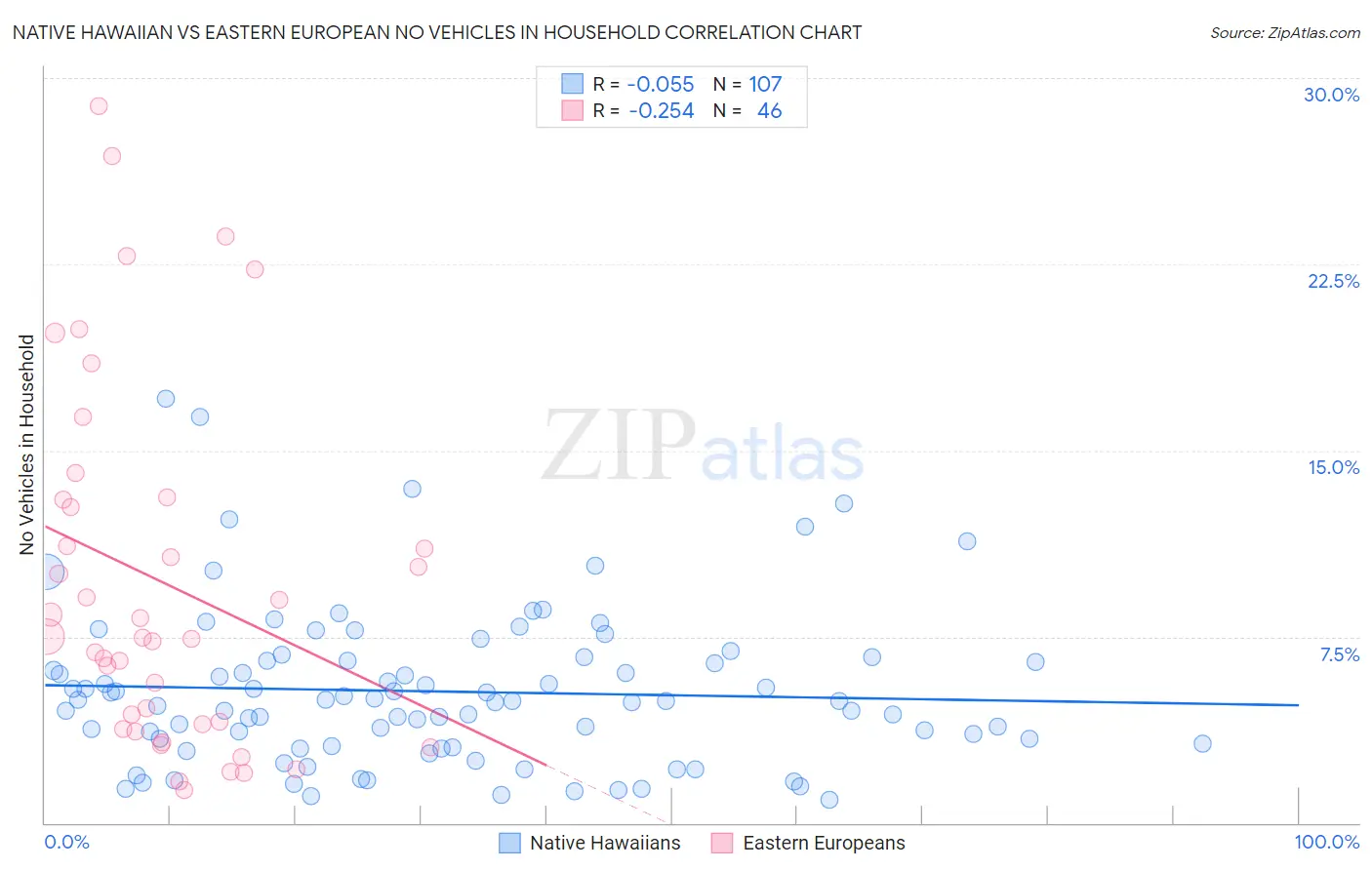 Native Hawaiian vs Eastern European No Vehicles in Household