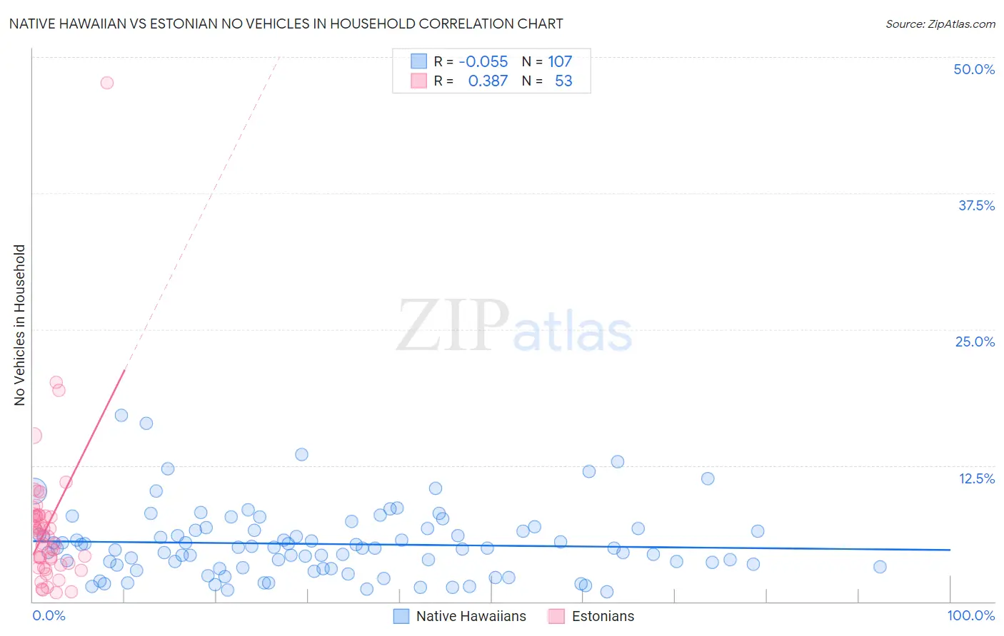 Native Hawaiian vs Estonian No Vehicles in Household