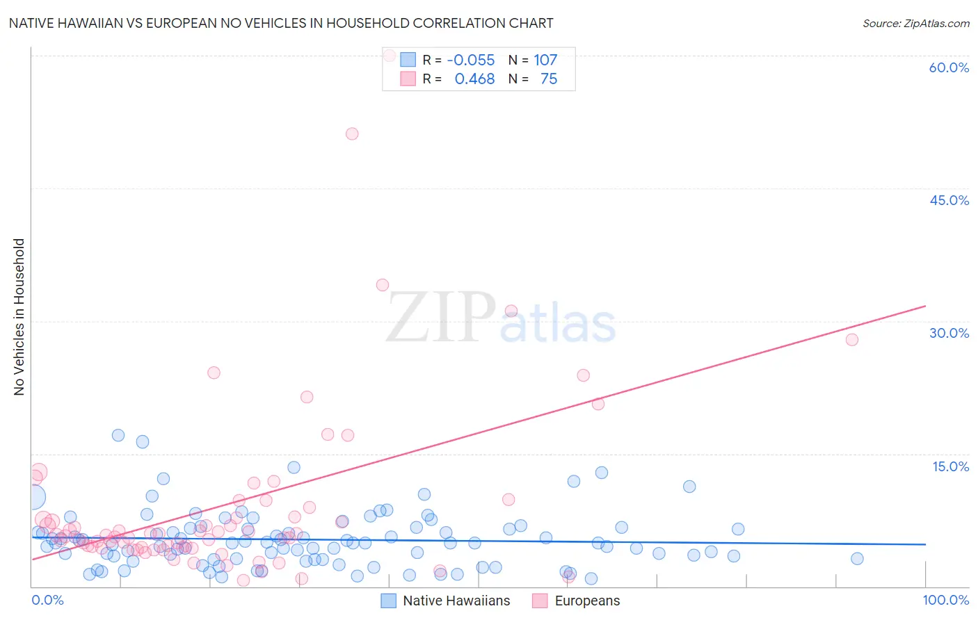 Native Hawaiian vs European No Vehicles in Household