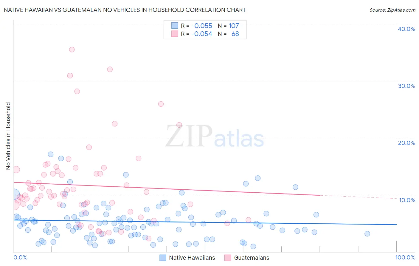Native Hawaiian vs Guatemalan No Vehicles in Household