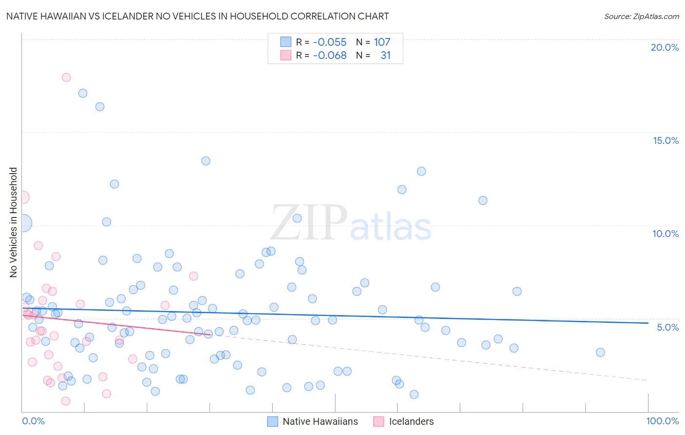 Native Hawaiian vs Icelander No Vehicles in Household
