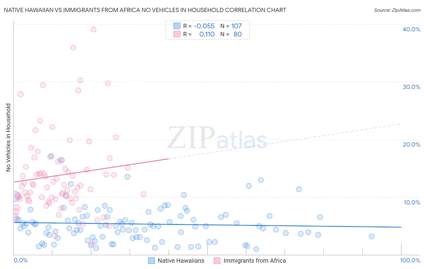 Native Hawaiian vs Immigrants from Africa No Vehicles in Household