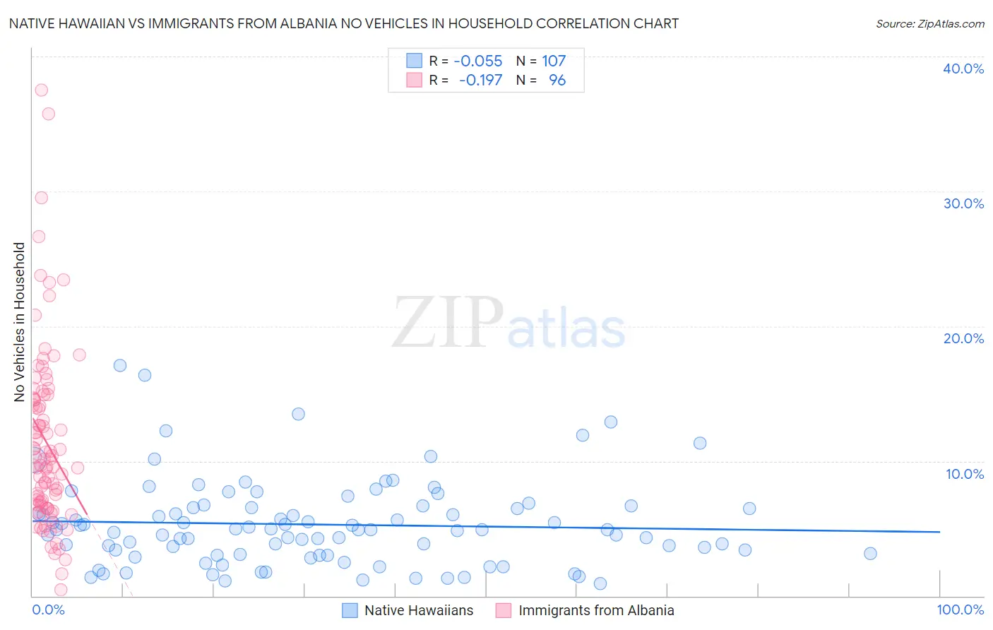 Native Hawaiian vs Immigrants from Albania No Vehicles in Household
