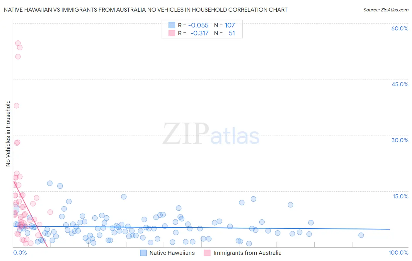 Native Hawaiian vs Immigrants from Australia No Vehicles in Household
