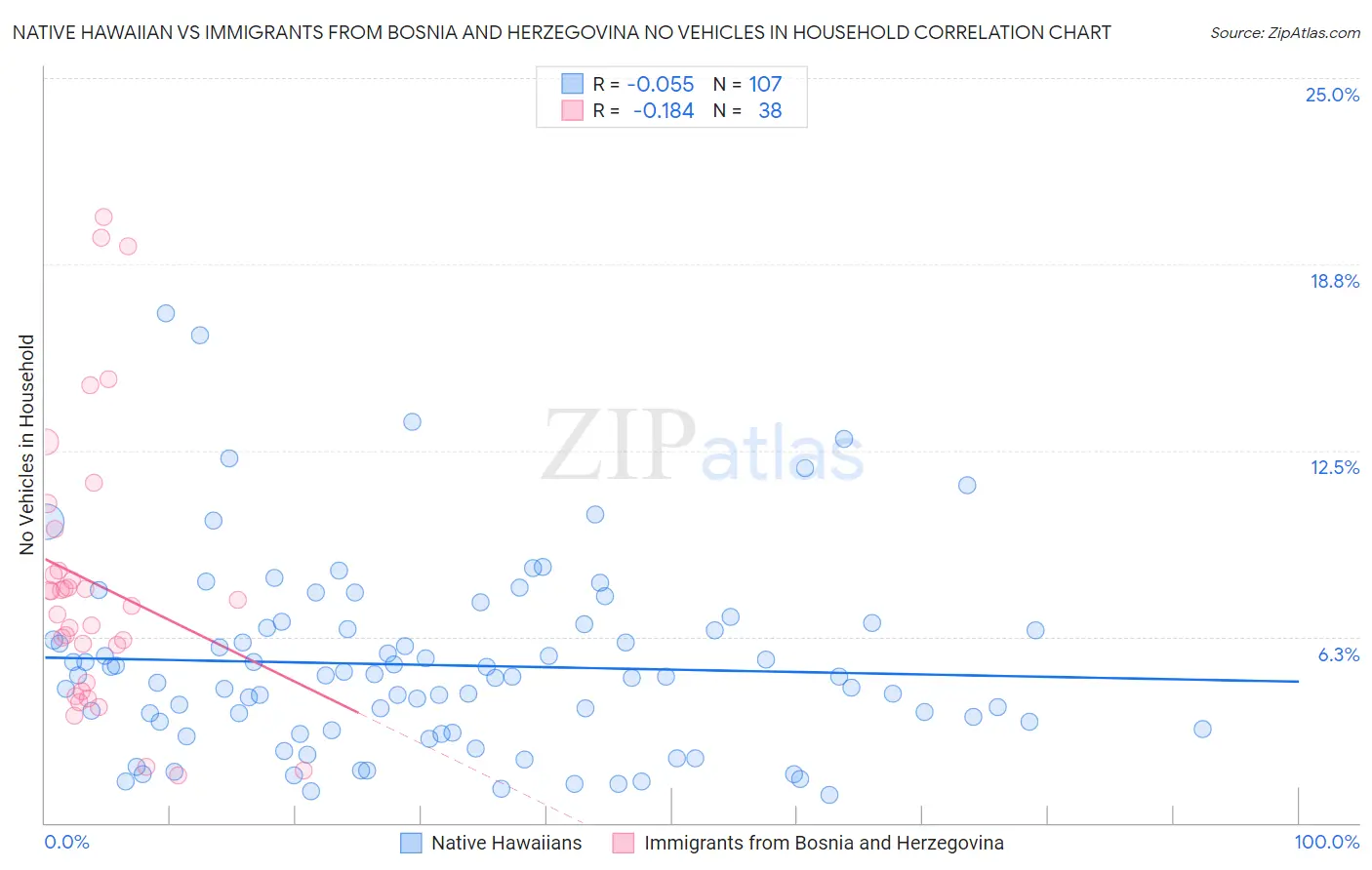 Native Hawaiian vs Immigrants from Bosnia and Herzegovina No Vehicles in Household