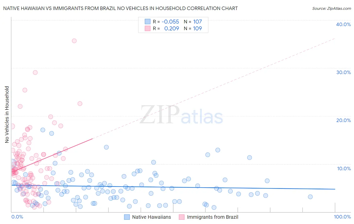 Native Hawaiian vs Immigrants from Brazil No Vehicles in Household
