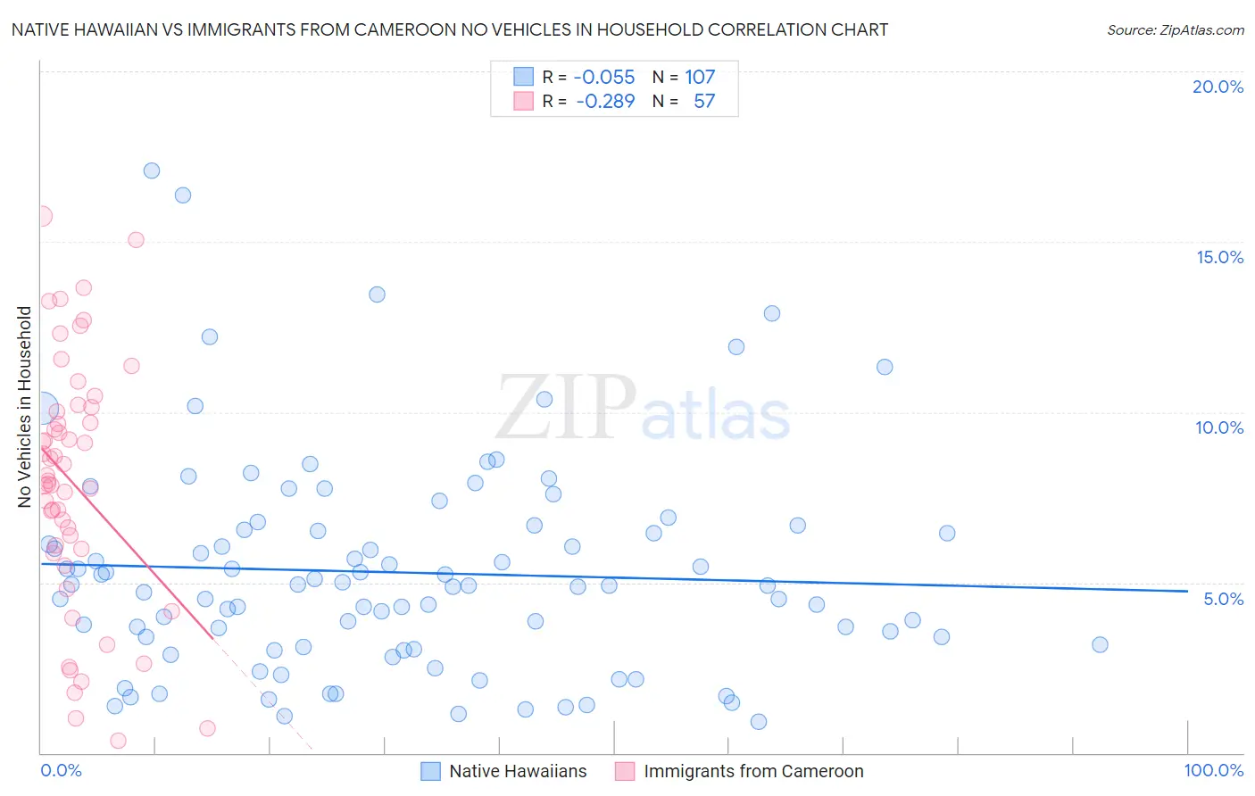 Native Hawaiian vs Immigrants from Cameroon No Vehicles in Household
