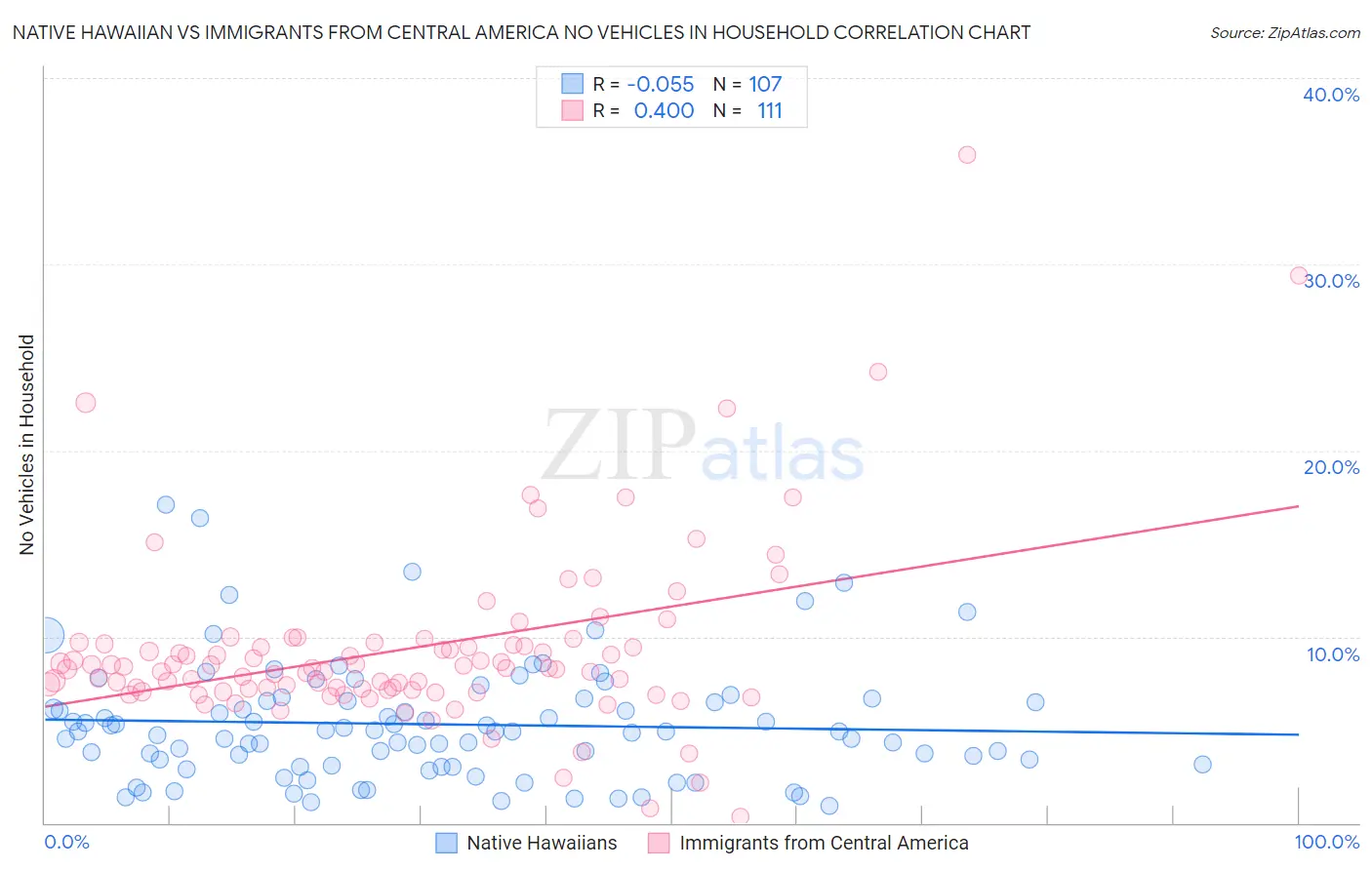 Native Hawaiian vs Immigrants from Central America No Vehicles in Household