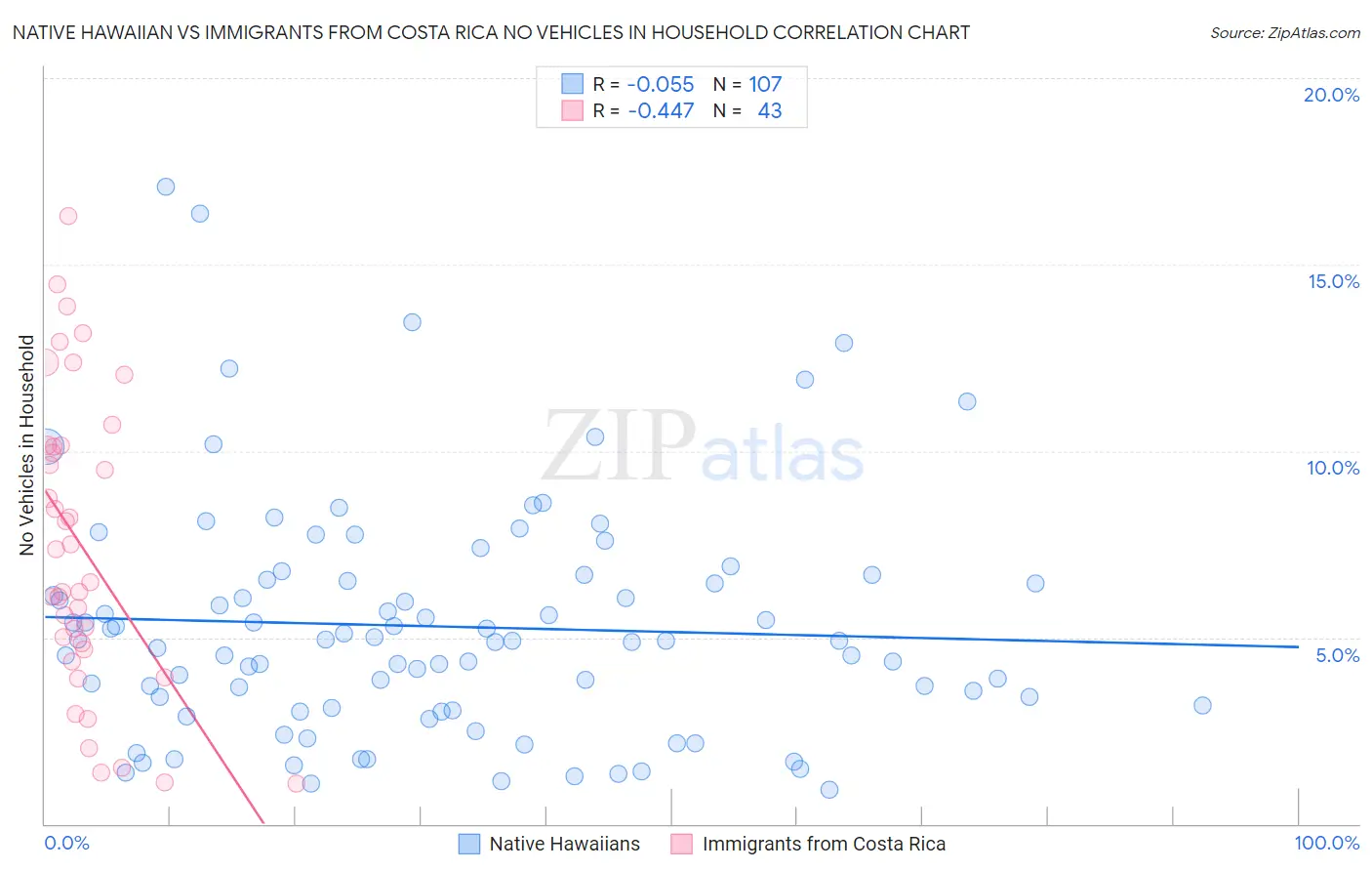 Native Hawaiian vs Immigrants from Costa Rica No Vehicles in Household