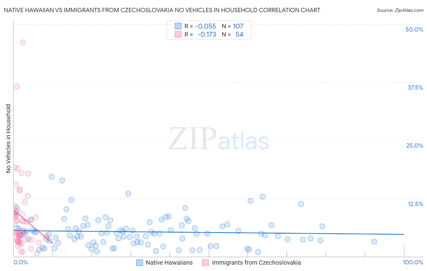 Native Hawaiian vs Immigrants from Czechoslovakia No Vehicles in Household