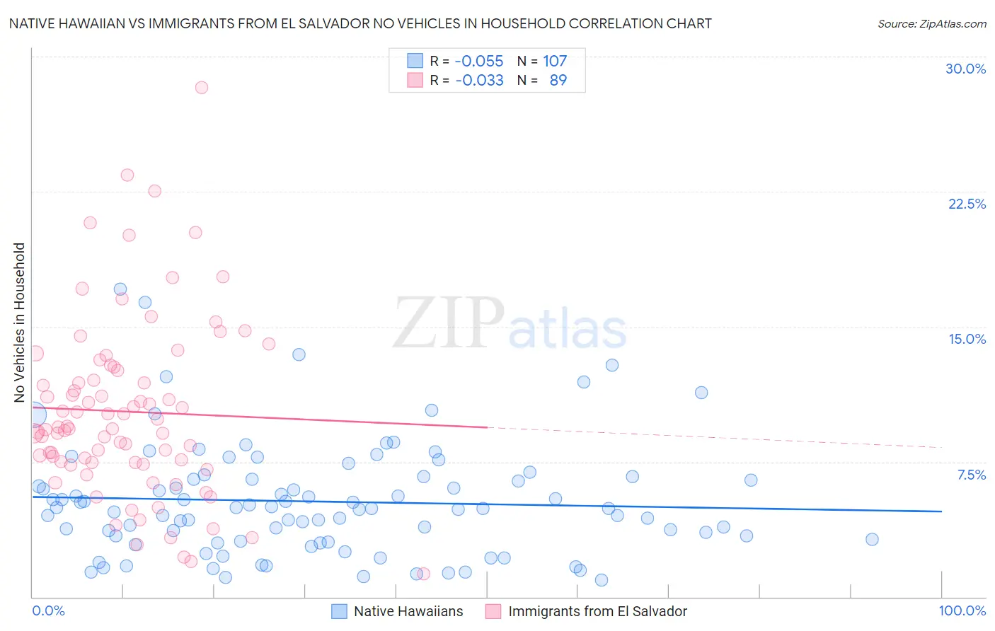 Native Hawaiian vs Immigrants from El Salvador No Vehicles in Household
