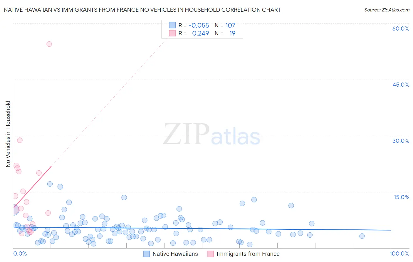 Native Hawaiian vs Immigrants from France No Vehicles in Household