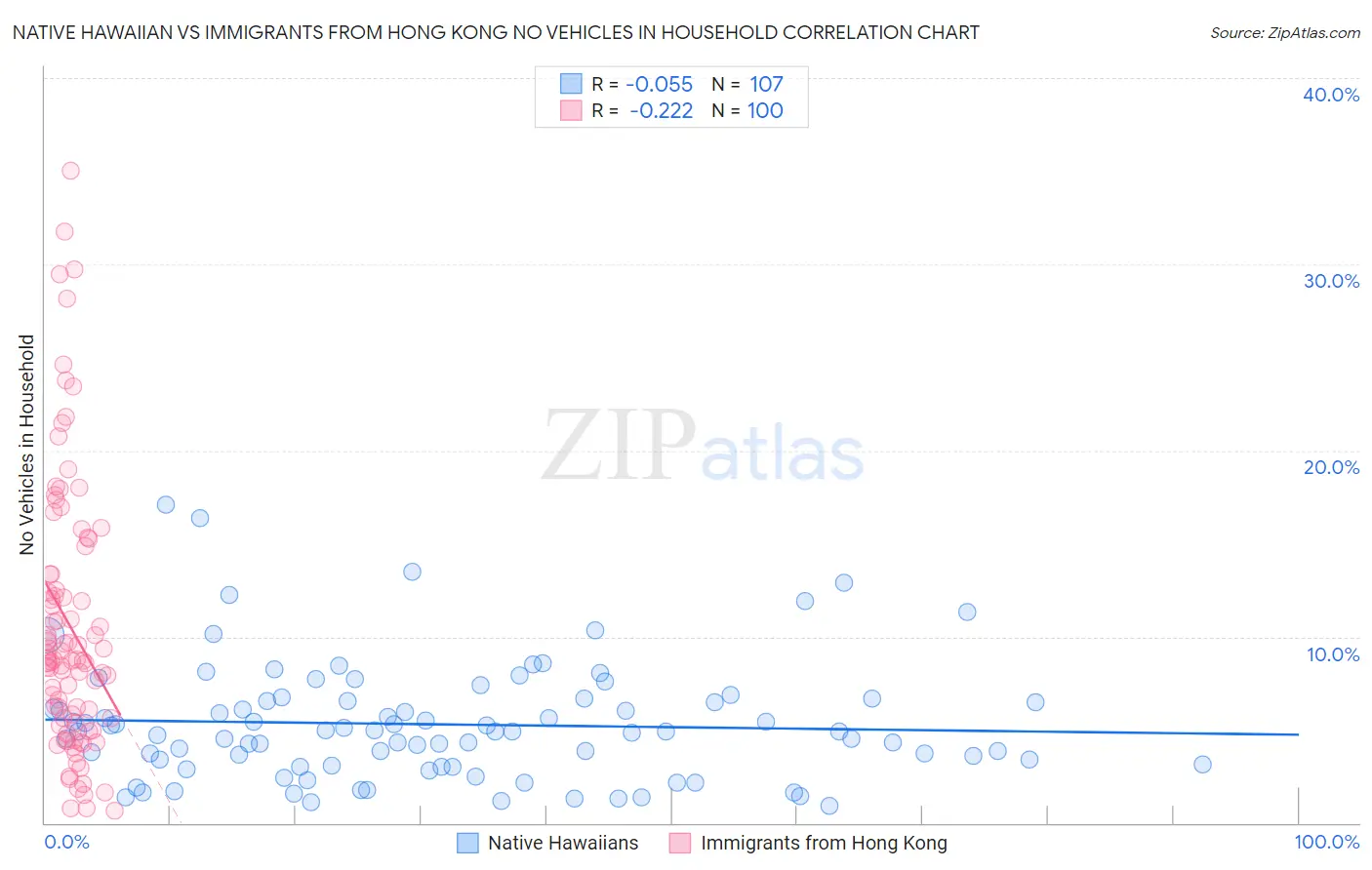 Native Hawaiian vs Immigrants from Hong Kong No Vehicles in Household