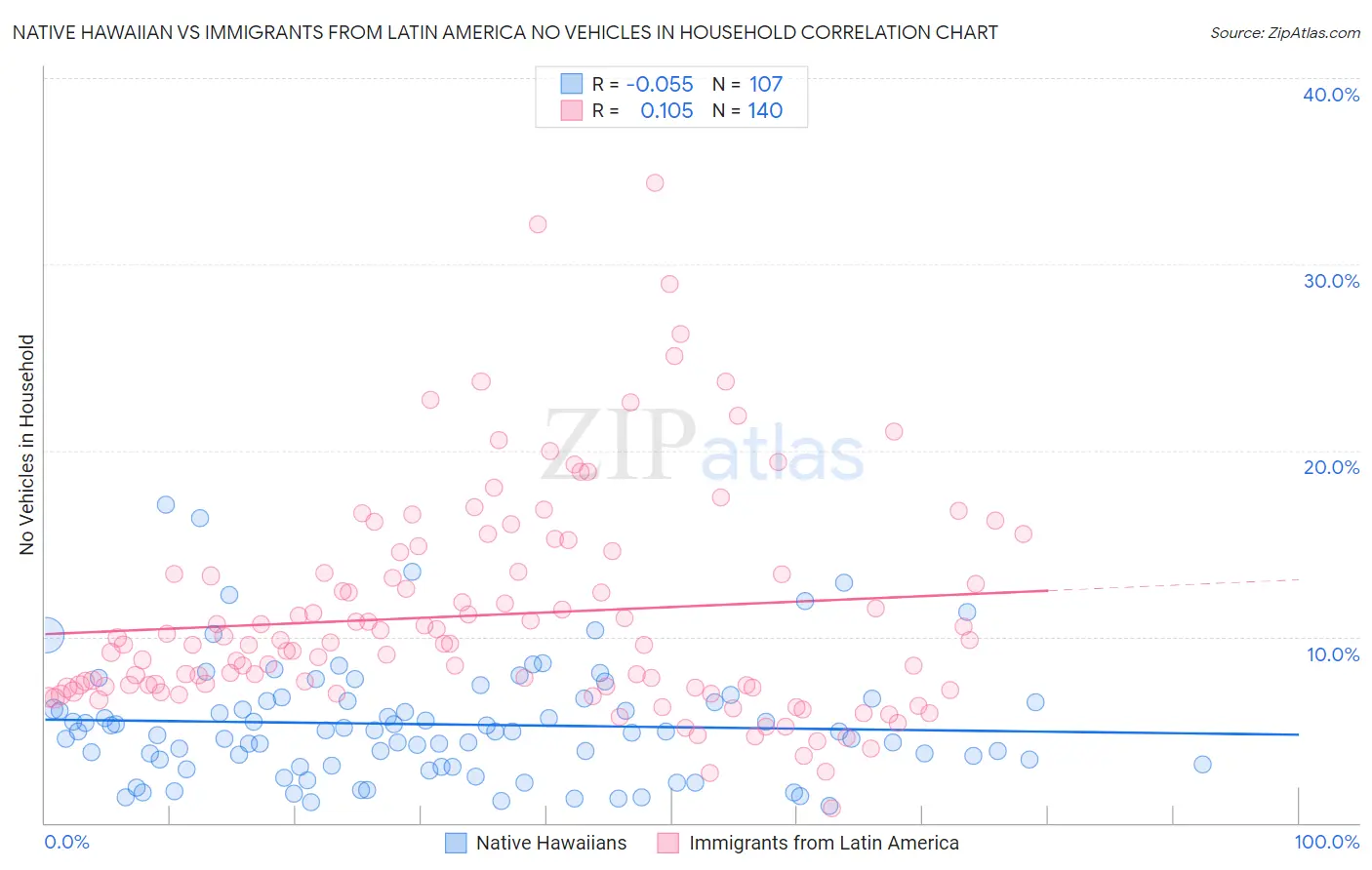Native Hawaiian vs Immigrants from Latin America No Vehicles in Household
