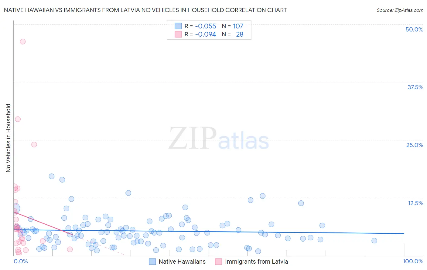 Native Hawaiian vs Immigrants from Latvia No Vehicles in Household