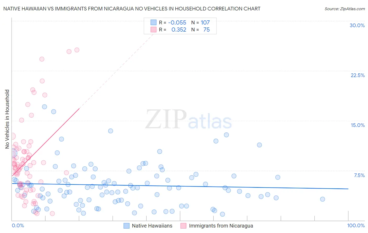 Native Hawaiian vs Immigrants from Nicaragua No Vehicles in Household