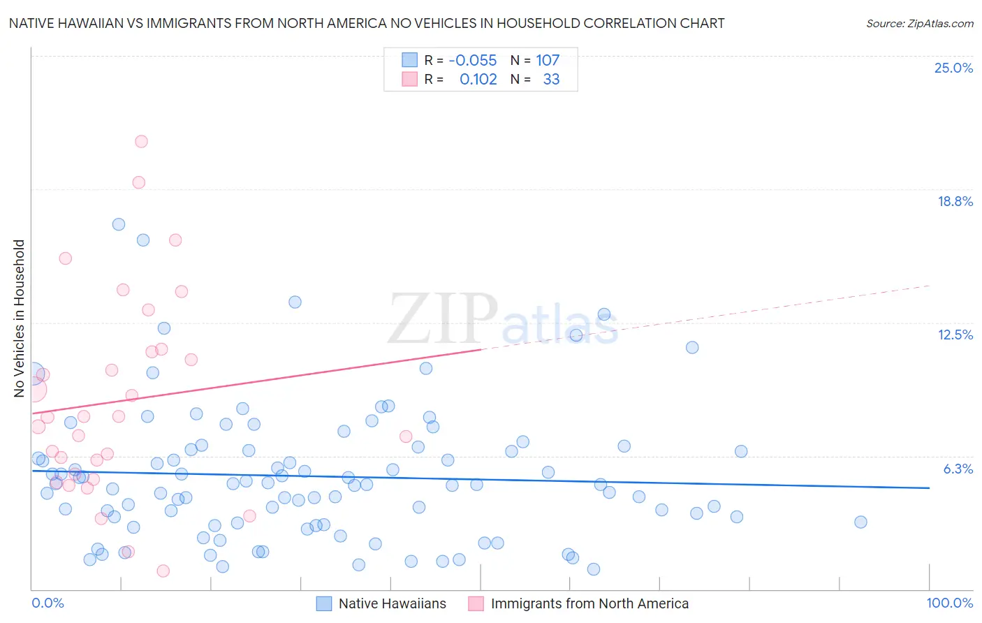 Native Hawaiian vs Immigrants from North America No Vehicles in Household