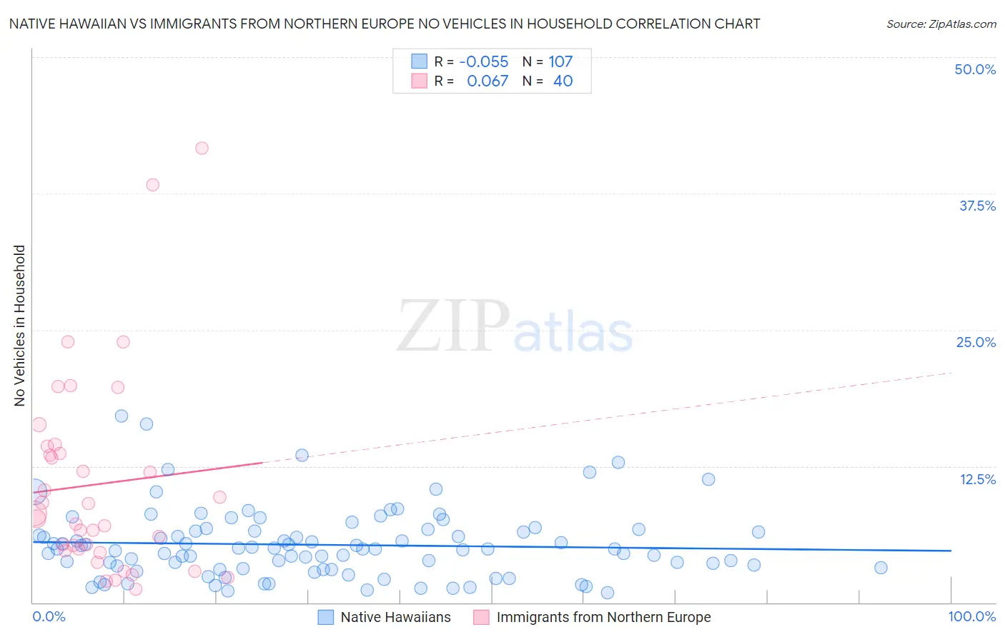Native Hawaiian vs Immigrants from Northern Europe No Vehicles in Household