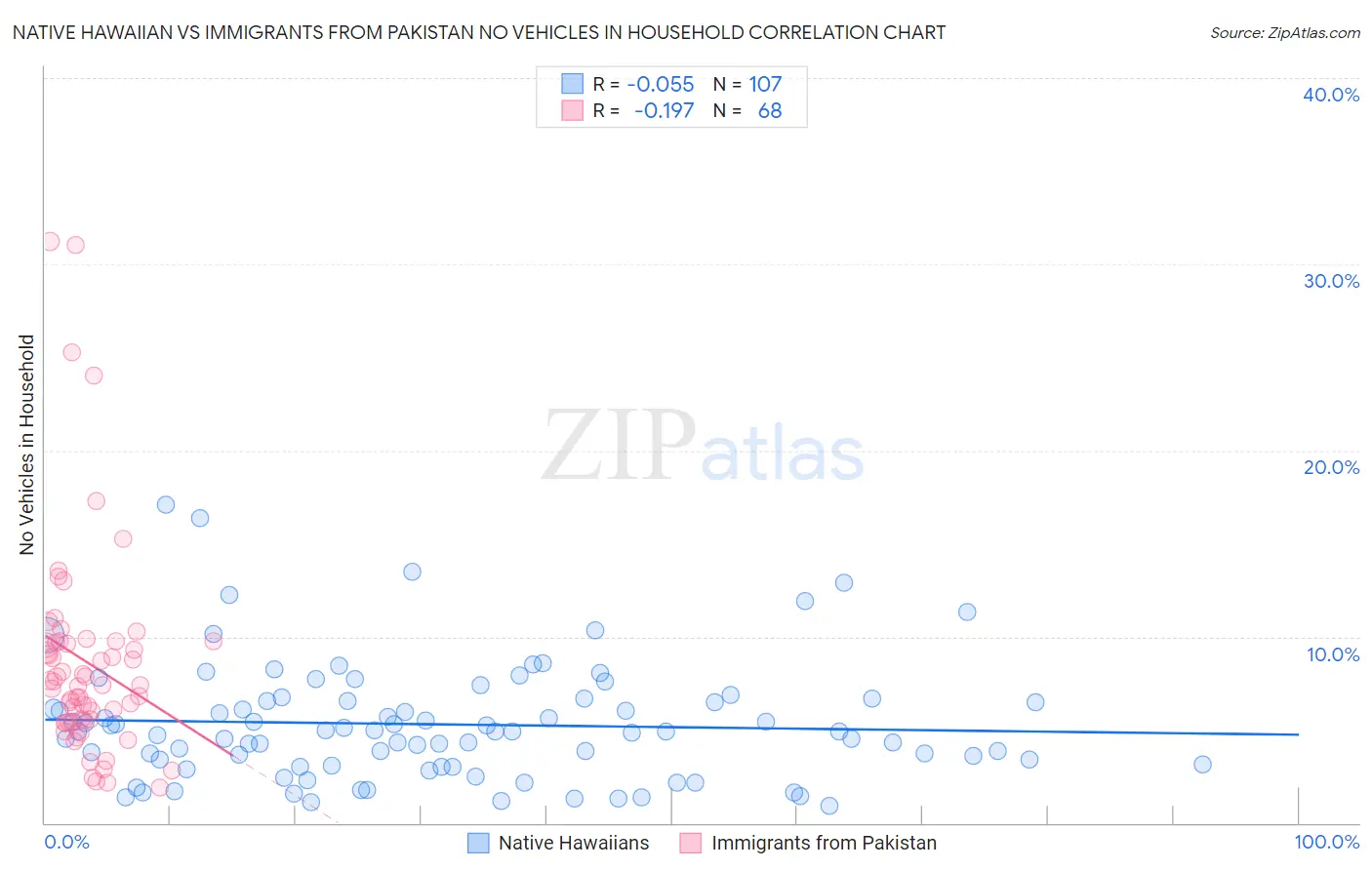 Native Hawaiian vs Immigrants from Pakistan No Vehicles in Household