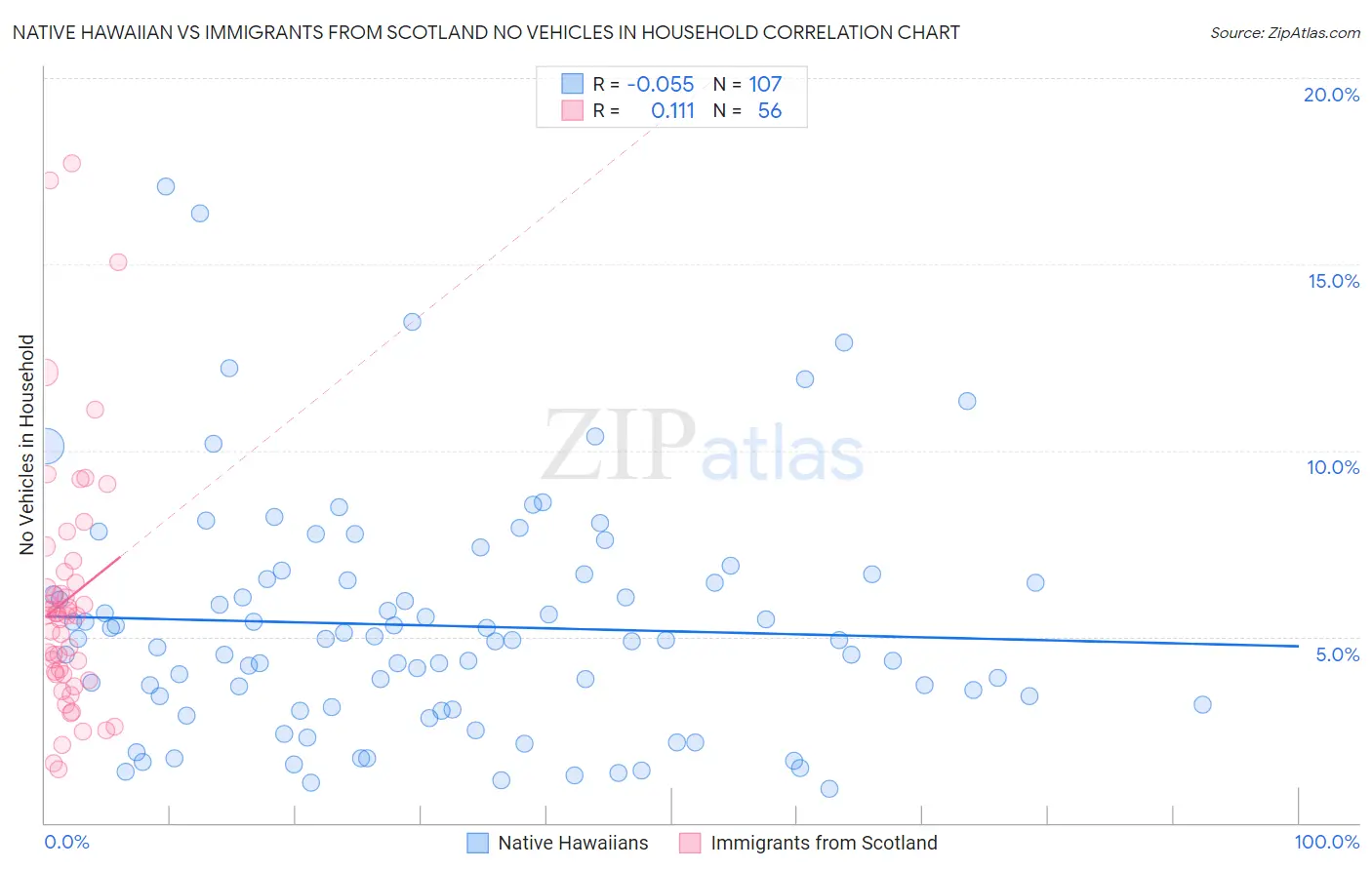 Native Hawaiian vs Immigrants from Scotland No Vehicles in Household