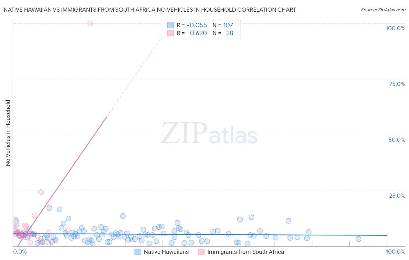 Native Hawaiian vs Immigrants from South Africa No Vehicles in Household