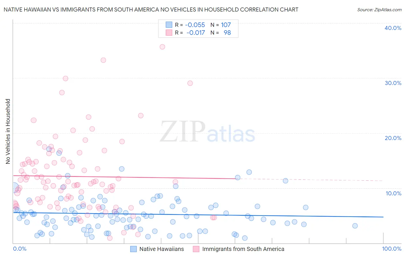 Native Hawaiian vs Immigrants from South America No Vehicles in Household