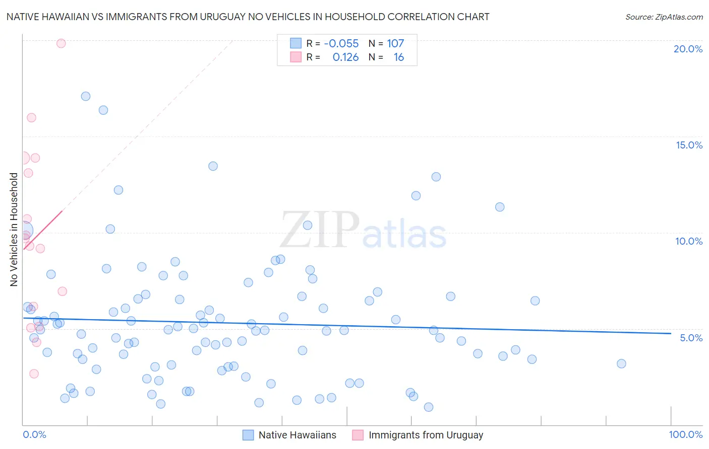 Native Hawaiian vs Immigrants from Uruguay No Vehicles in Household