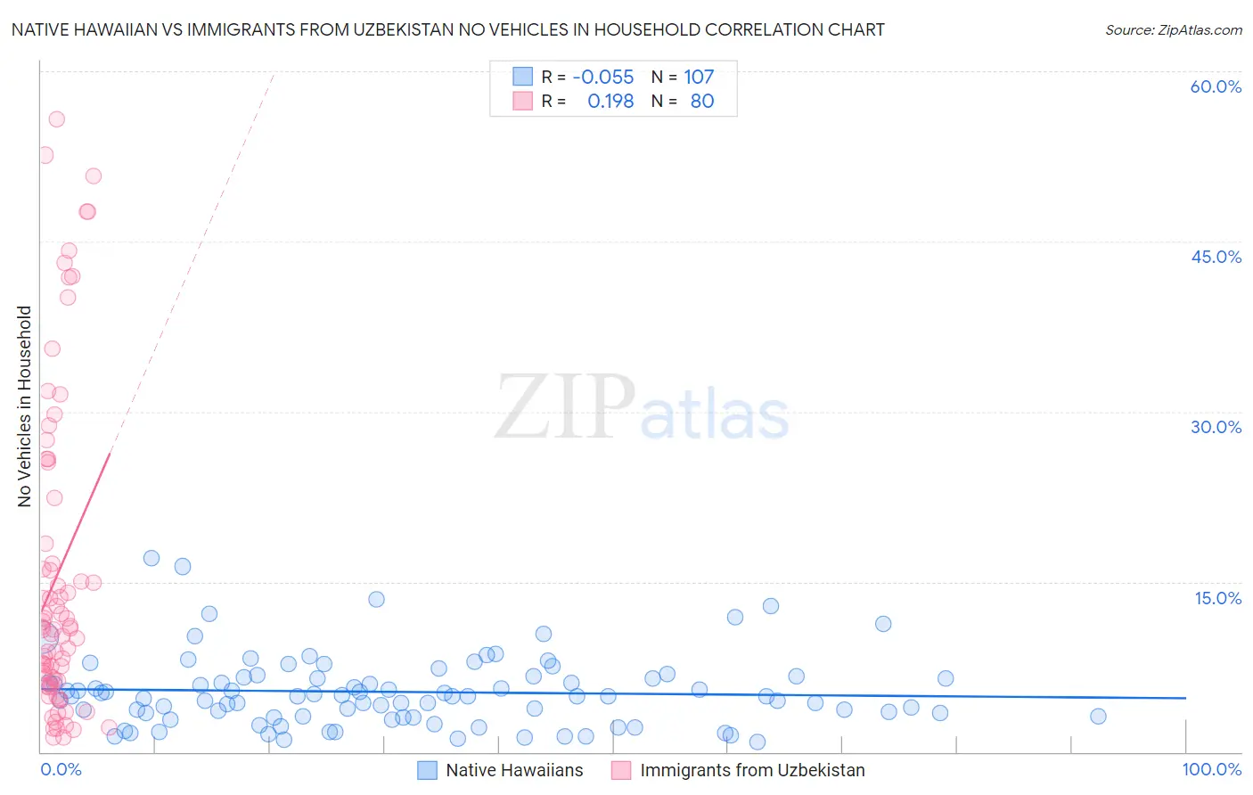 Native Hawaiian vs Immigrants from Uzbekistan No Vehicles in Household