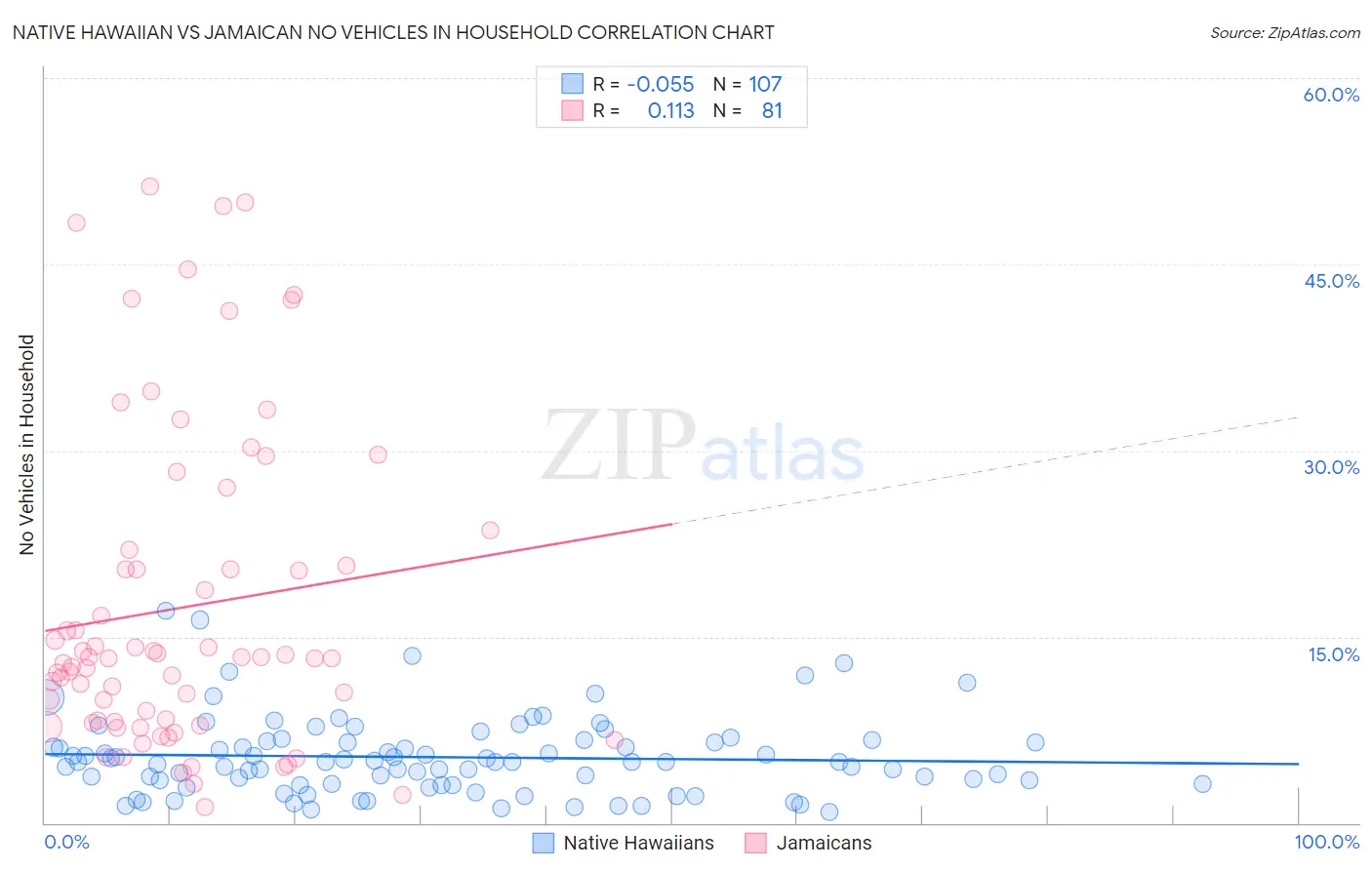 Native Hawaiian vs Jamaican No Vehicles in Household