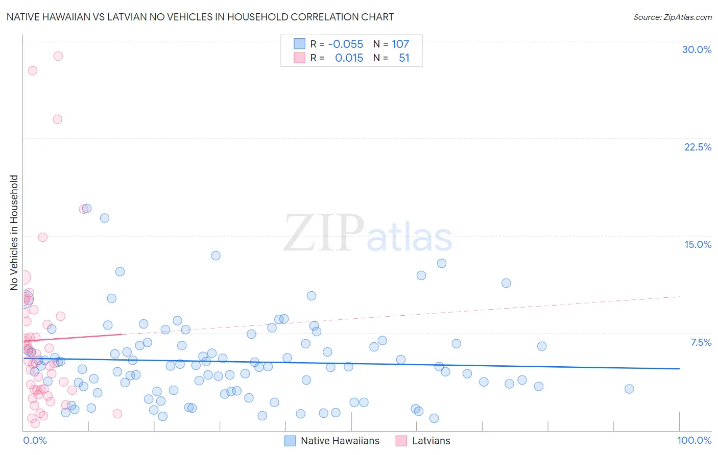 Native Hawaiian vs Latvian No Vehicles in Household