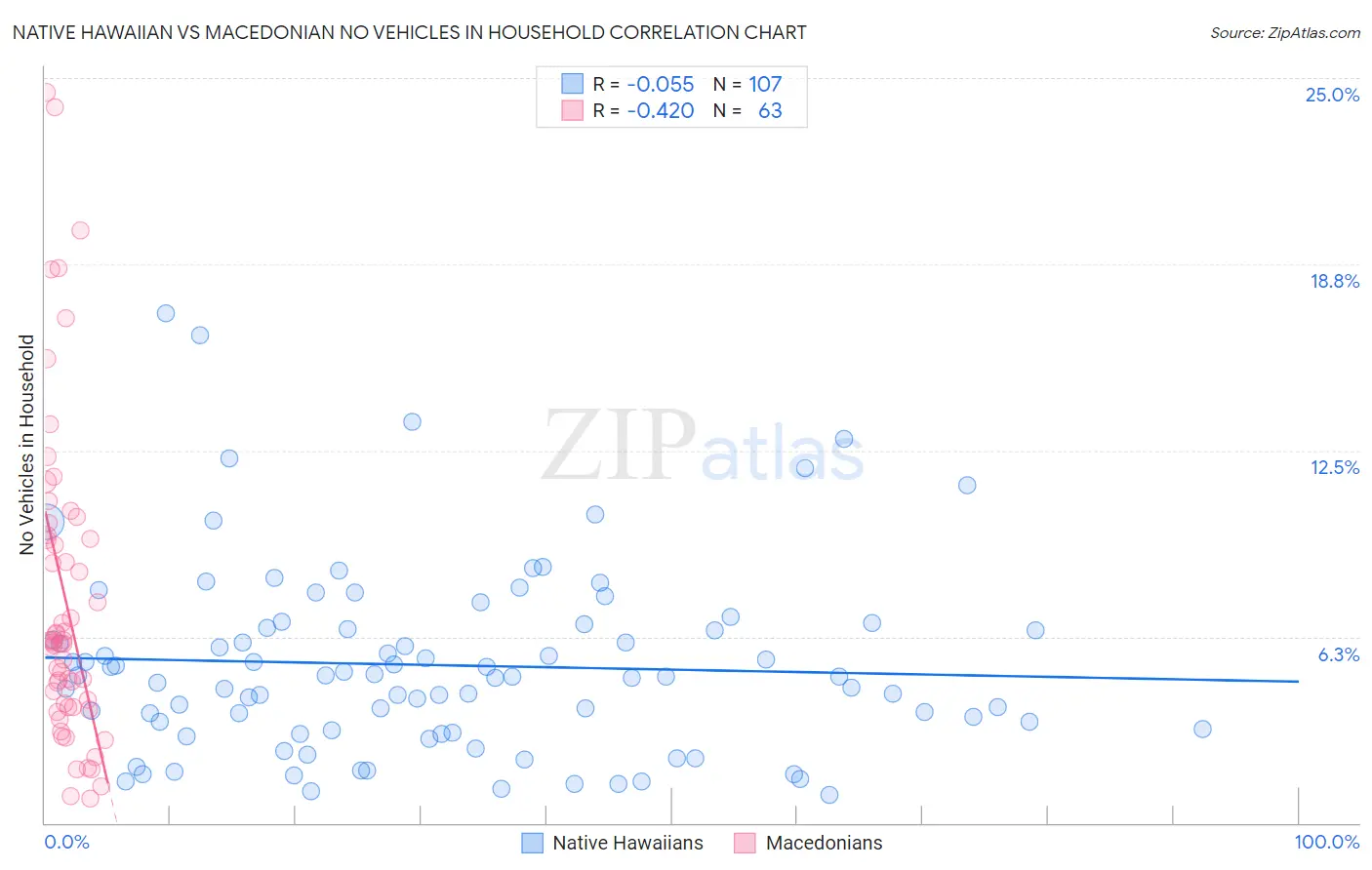 Native Hawaiian vs Macedonian No Vehicles in Household