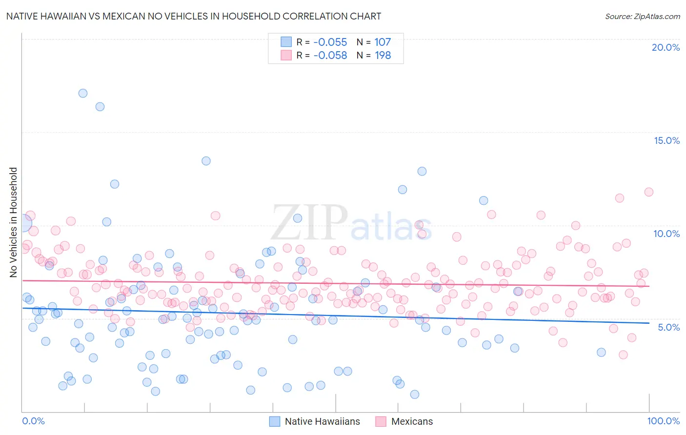 Native Hawaiian vs Mexican No Vehicles in Household
