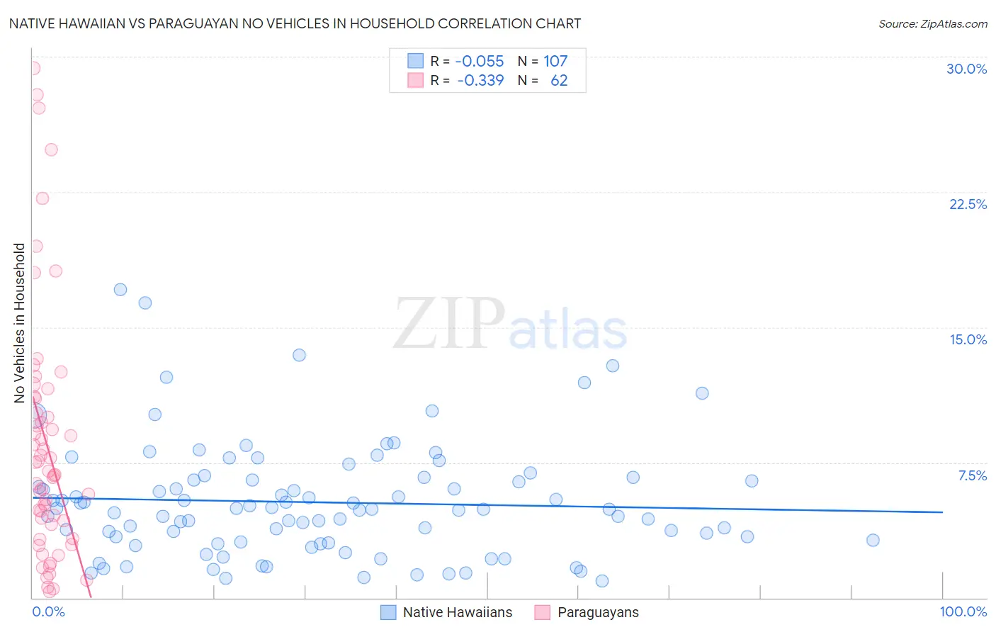 Native Hawaiian vs Paraguayan No Vehicles in Household