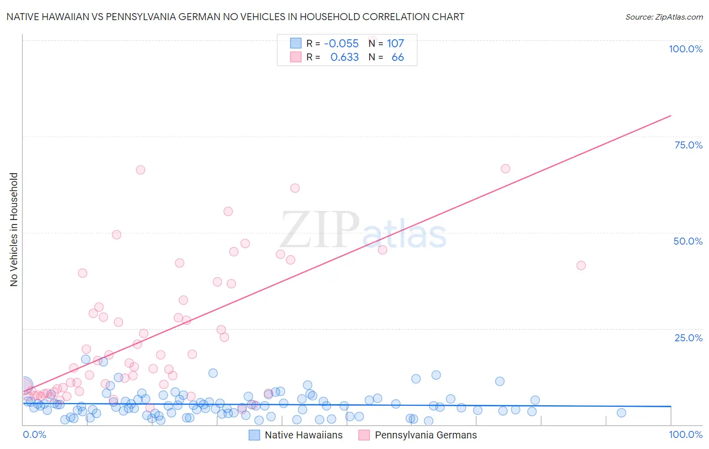 Native Hawaiian vs Pennsylvania German No Vehicles in Household