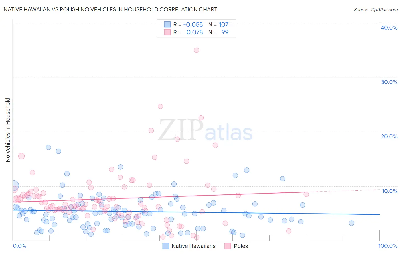 Native Hawaiian vs Polish No Vehicles in Household