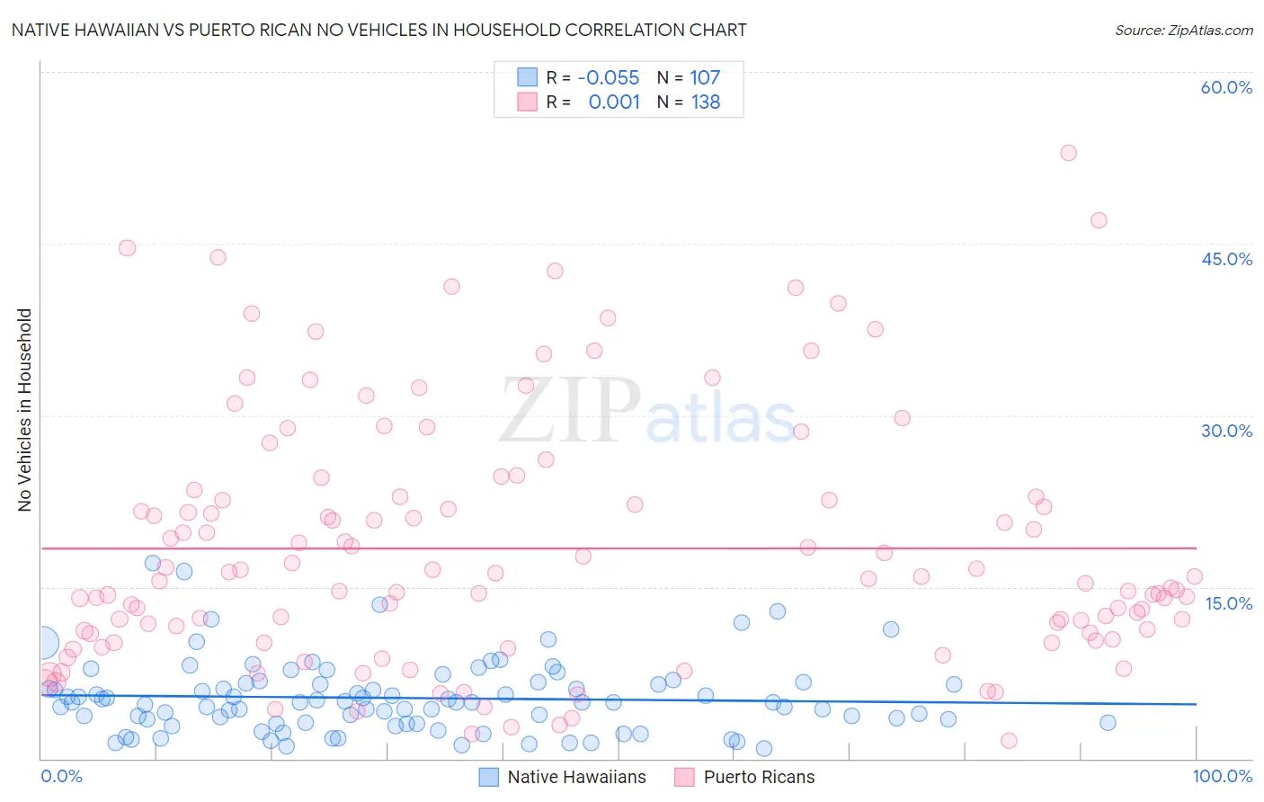 Native Hawaiian vs Puerto Rican No Vehicles in Household