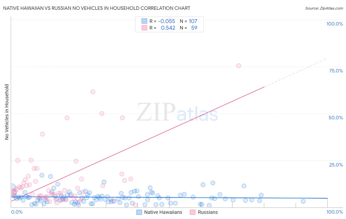 Native Hawaiian vs Russian No Vehicles in Household