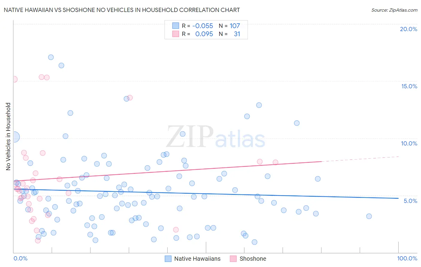 Native Hawaiian vs Shoshone No Vehicles in Household