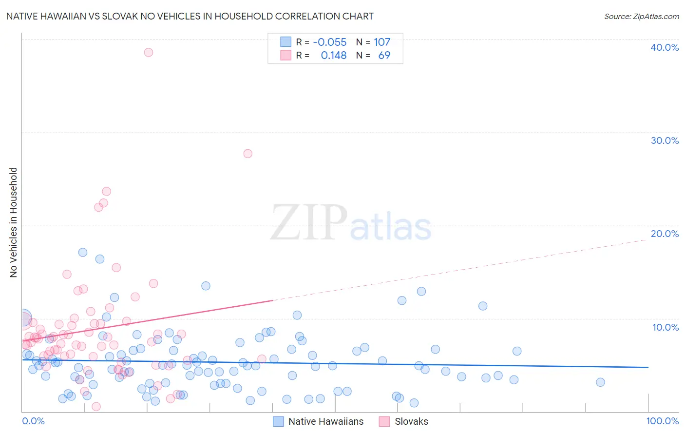 Native Hawaiian vs Slovak No Vehicles in Household