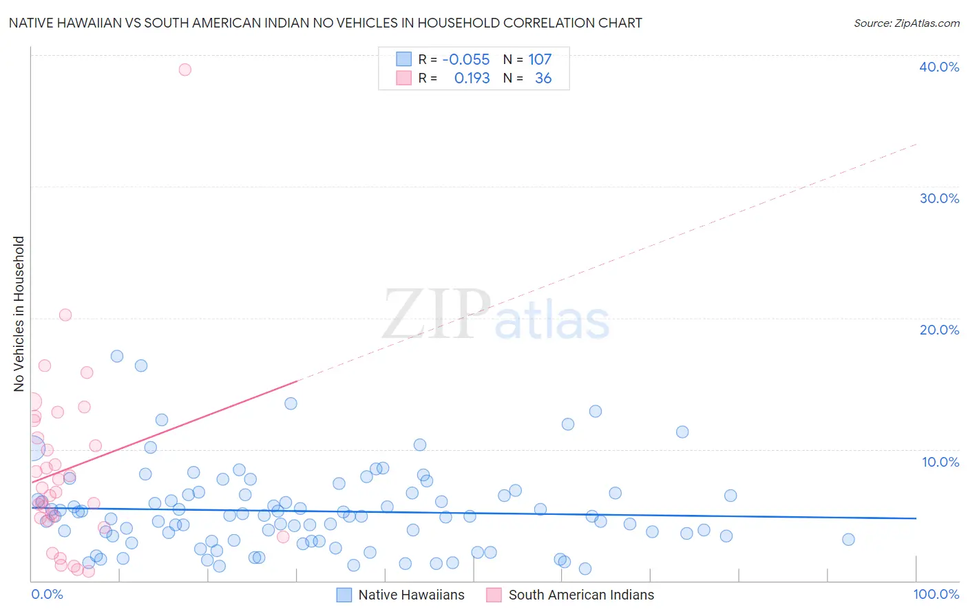 Native Hawaiian vs South American Indian No Vehicles in Household