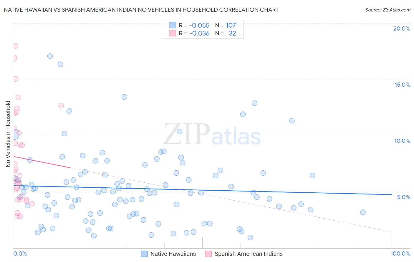 Native Hawaiian vs Spanish American Indian No Vehicles in Household