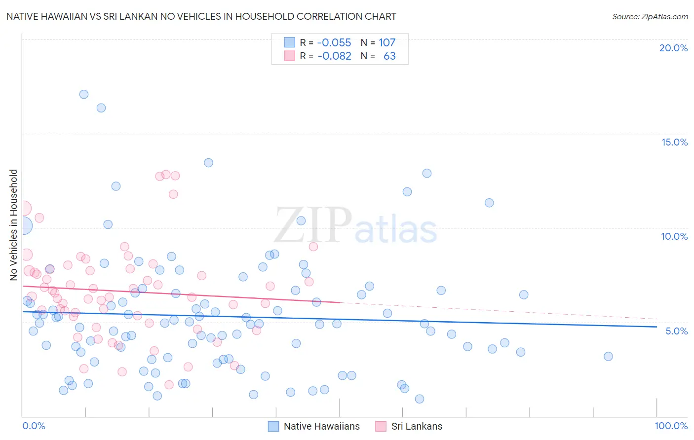 Native Hawaiian vs Sri Lankan No Vehicles in Household