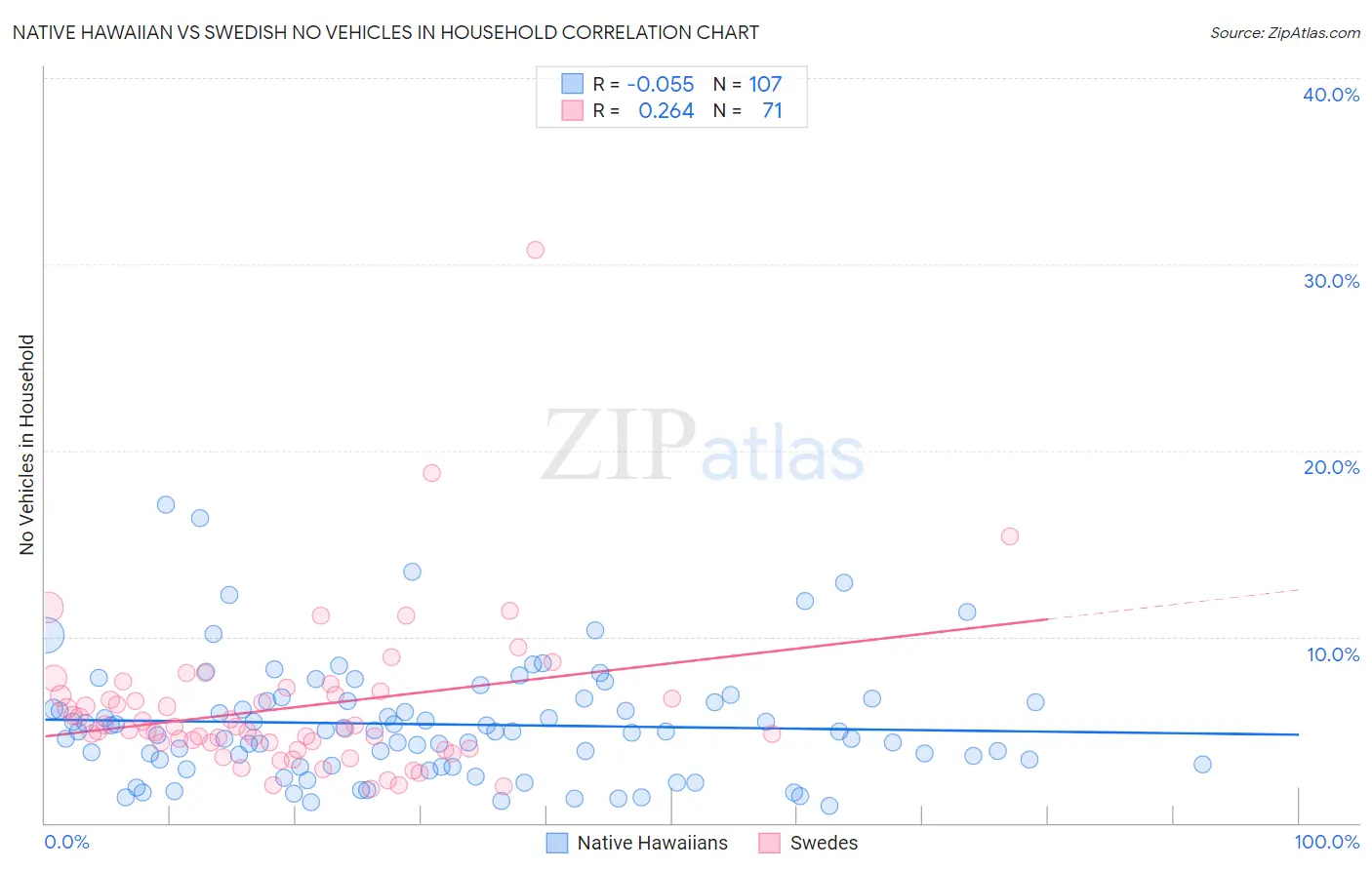 Native Hawaiian vs Swedish No Vehicles in Household